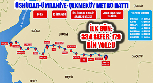 Üsküdar-Çekmeköy Metro Hattında İlk Gün 179 Bin 612 Yolcu
