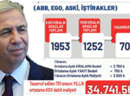 Mansur Yavaş, ‘Ankara BB Kiralık Araçlardan 35 Milyon Tasarruf Etti’